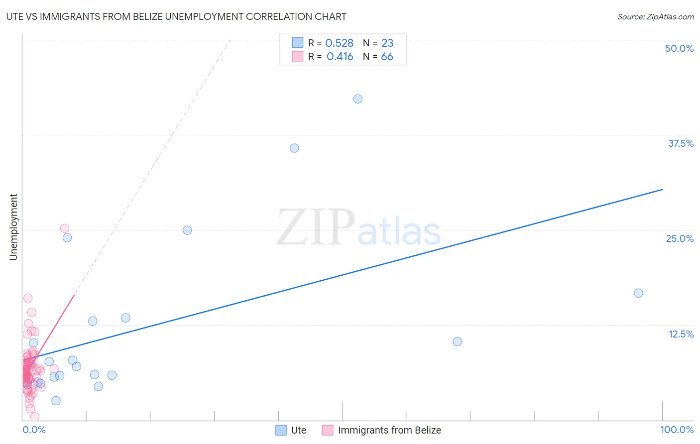 Ute vs Immigrants from Belize Unemployment