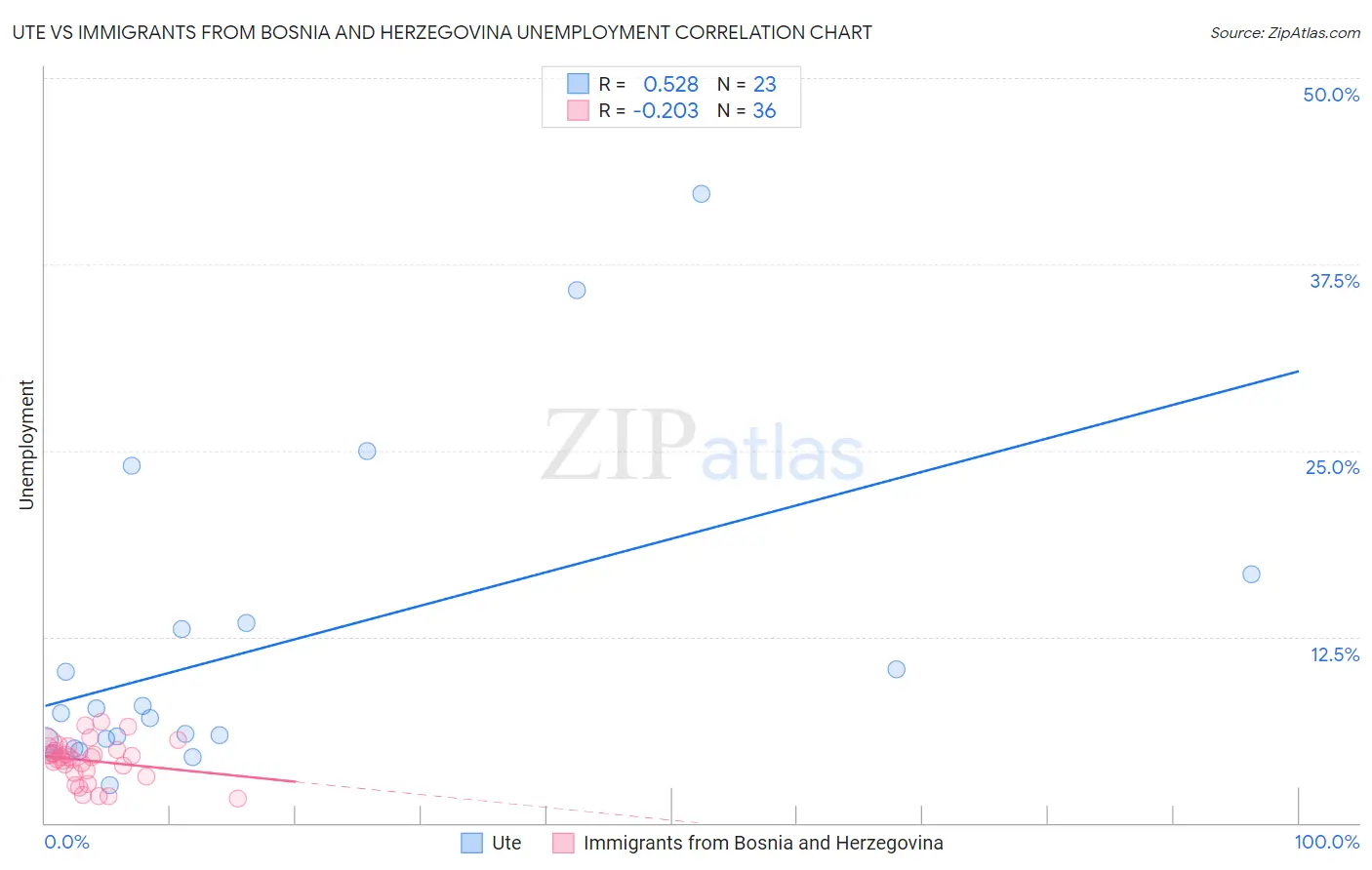 Ute vs Immigrants from Bosnia and Herzegovina Unemployment
