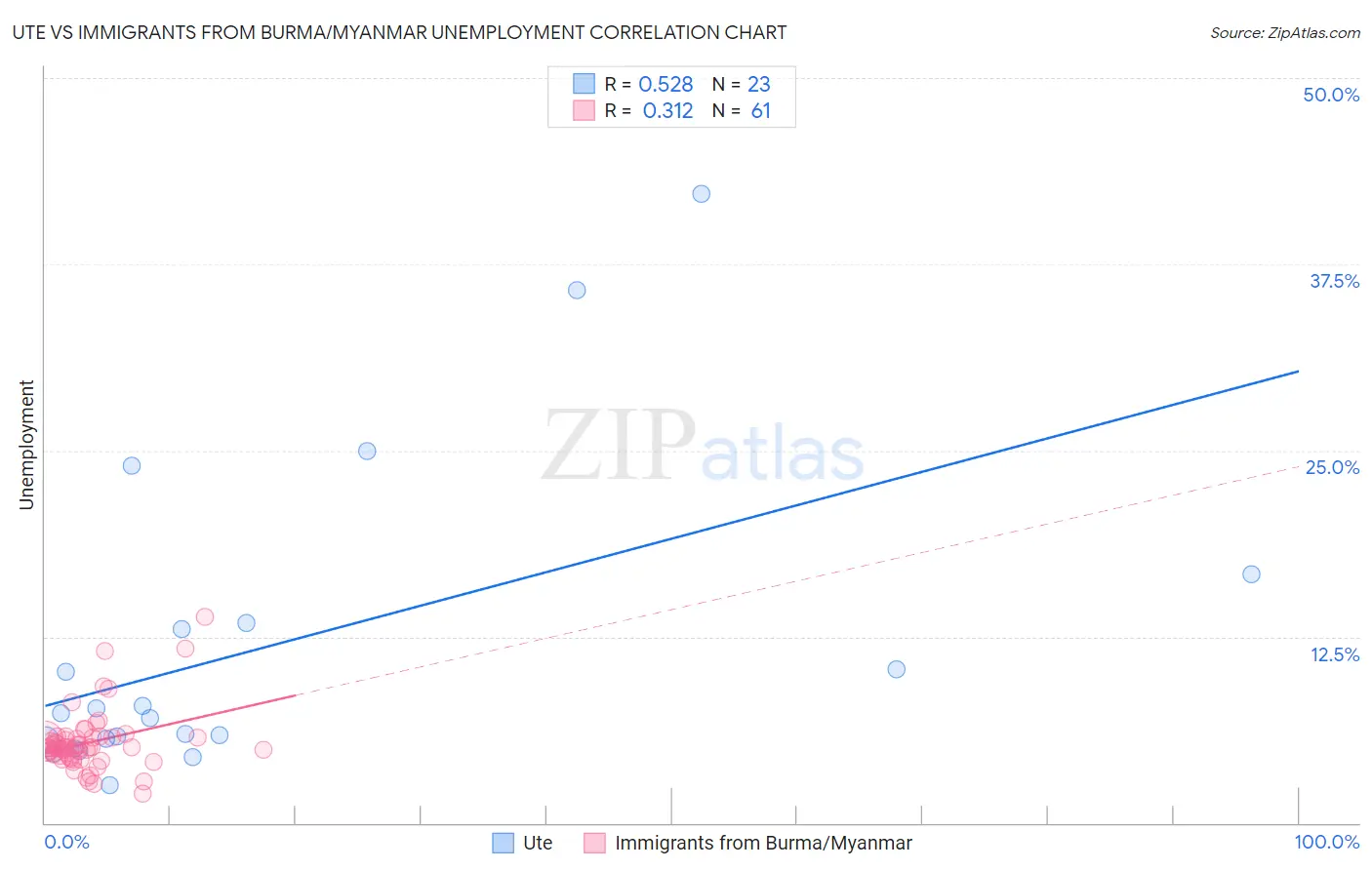 Ute vs Immigrants from Burma/Myanmar Unemployment