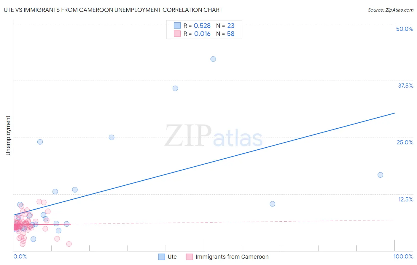 Ute vs Immigrants from Cameroon Unemployment