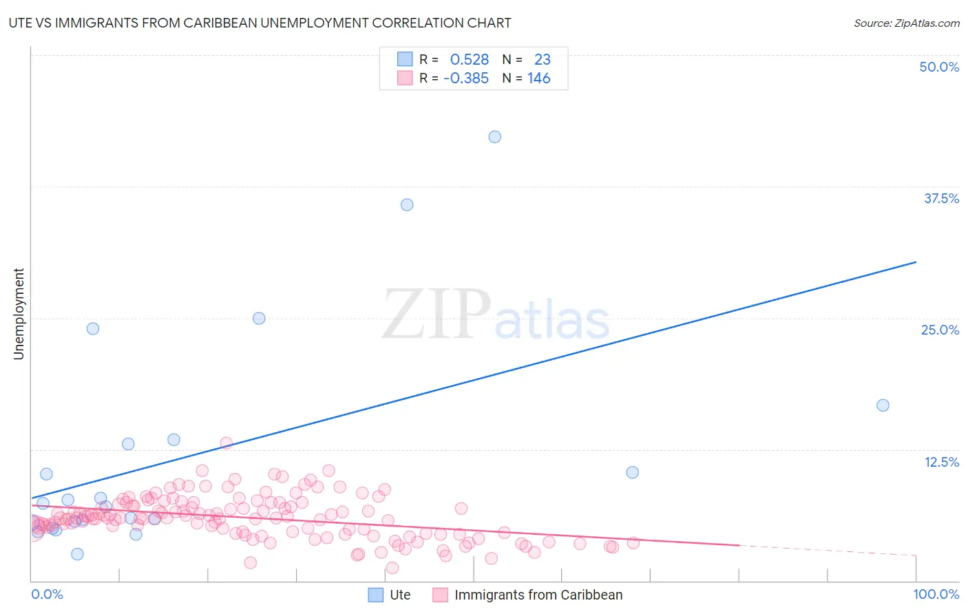 Ute vs Immigrants from Caribbean Unemployment