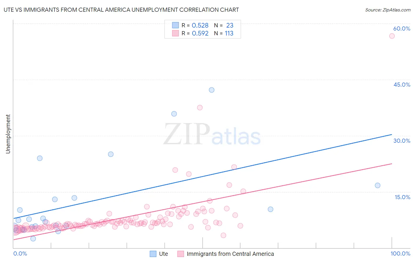 Ute vs Immigrants from Central America Unemployment