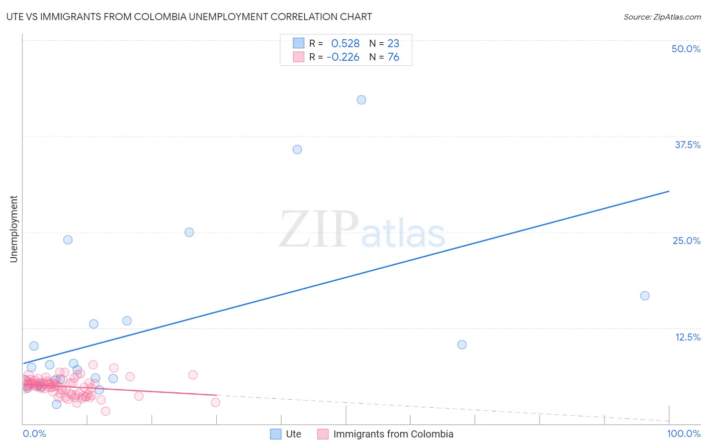 Ute vs Immigrants from Colombia Unemployment