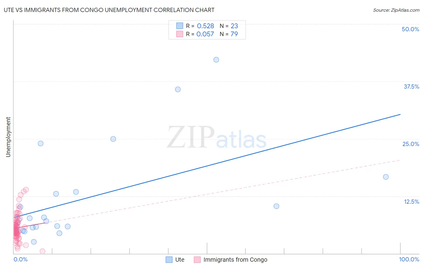 Ute vs Immigrants from Congo Unemployment