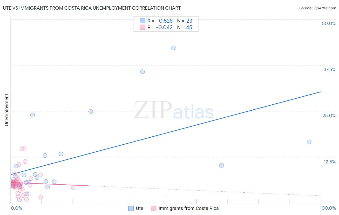 Ute vs Immigrants from Costa Rica Unemployment