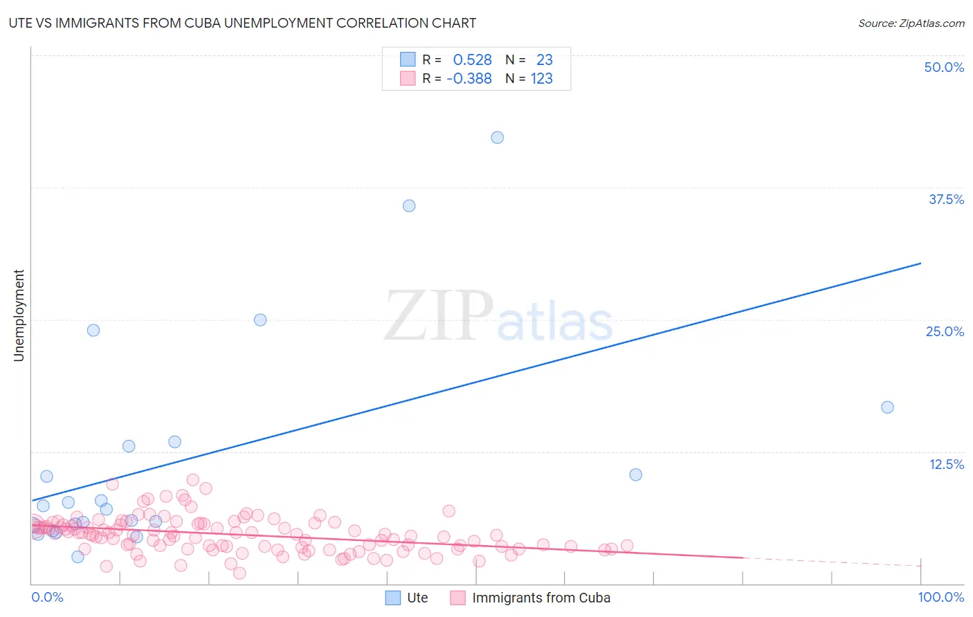 Ute vs Immigrants from Cuba Unemployment