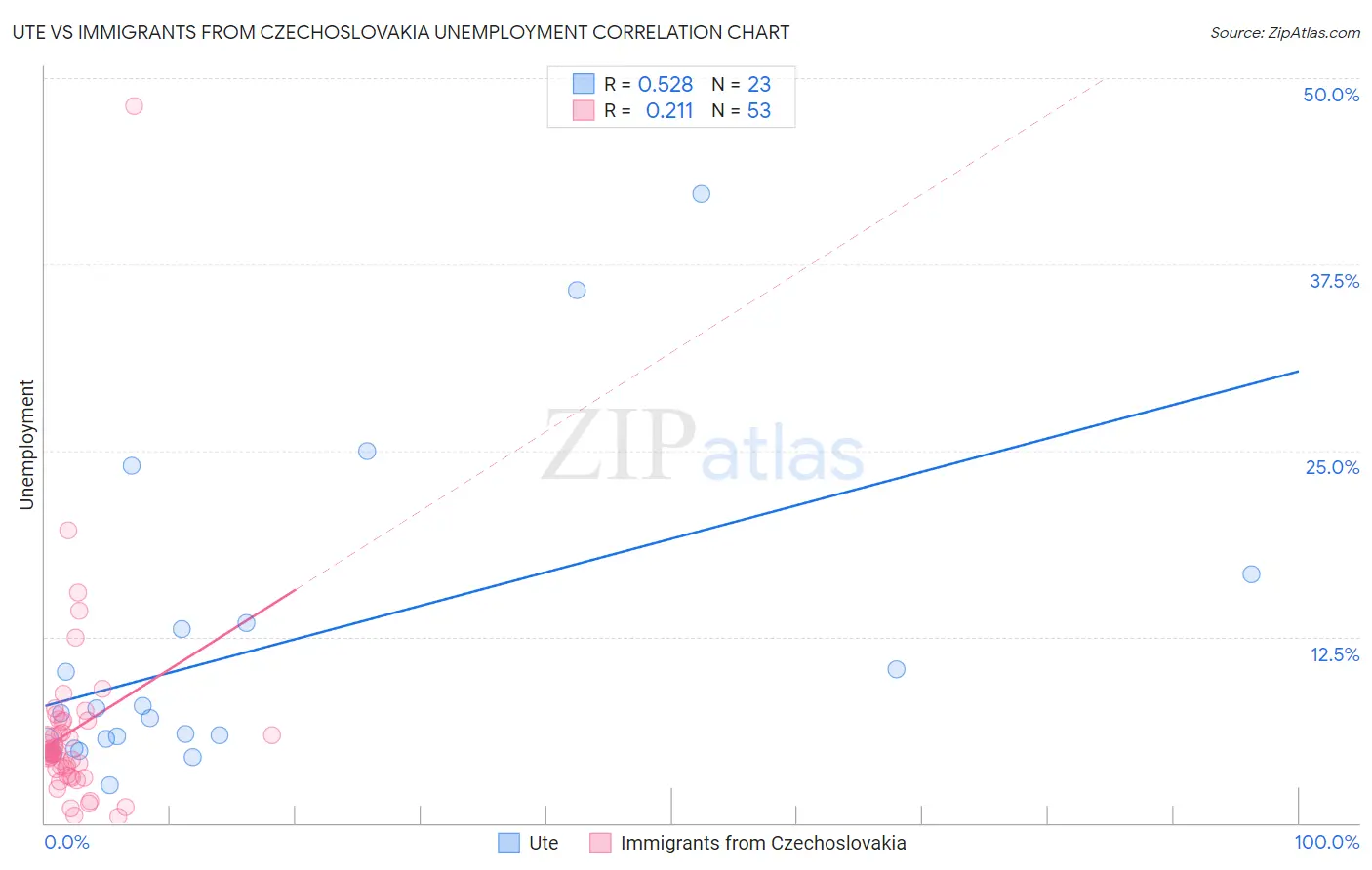 Ute vs Immigrants from Czechoslovakia Unemployment