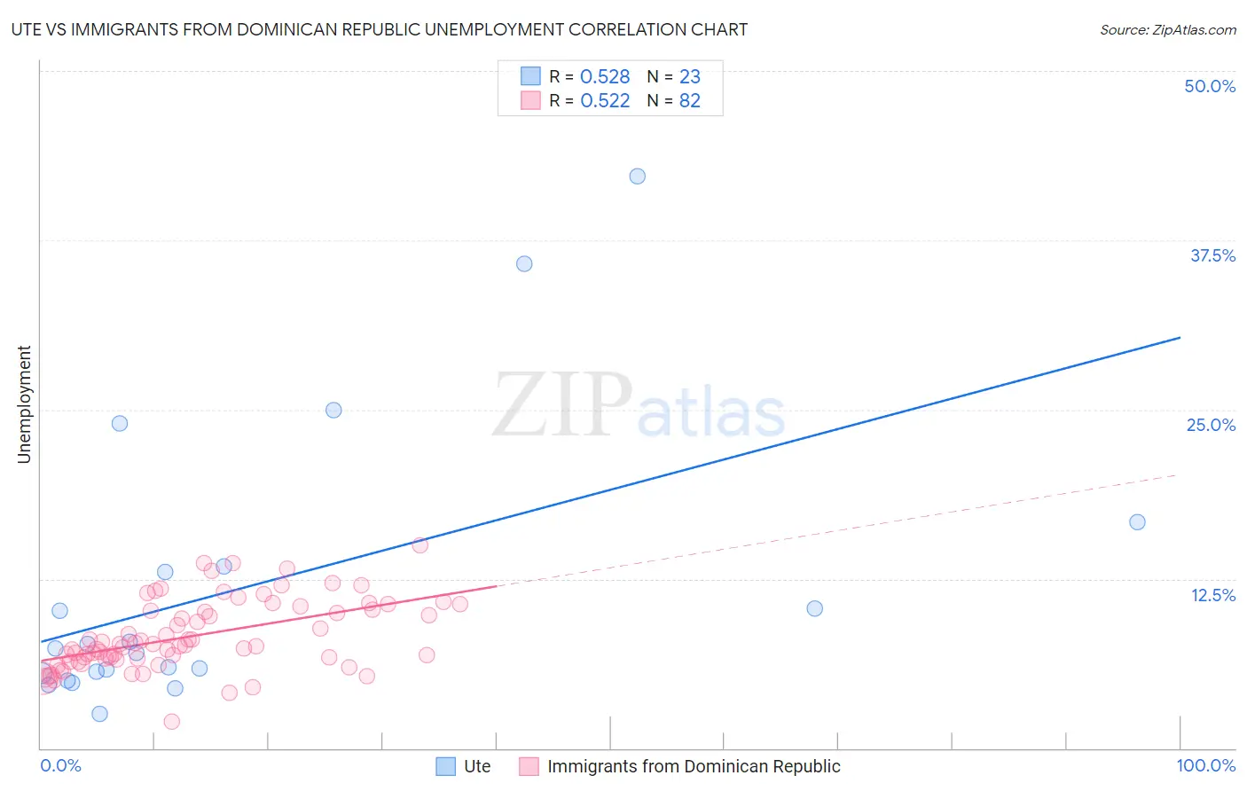 Ute vs Immigrants from Dominican Republic Unemployment