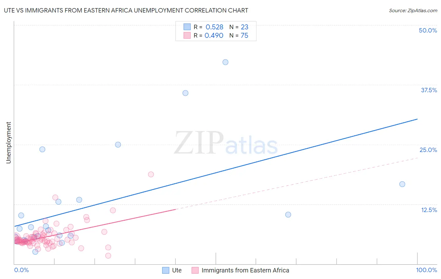 Ute vs Immigrants from Eastern Africa Unemployment