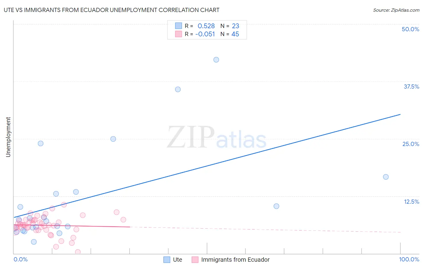 Ute vs Immigrants from Ecuador Unemployment