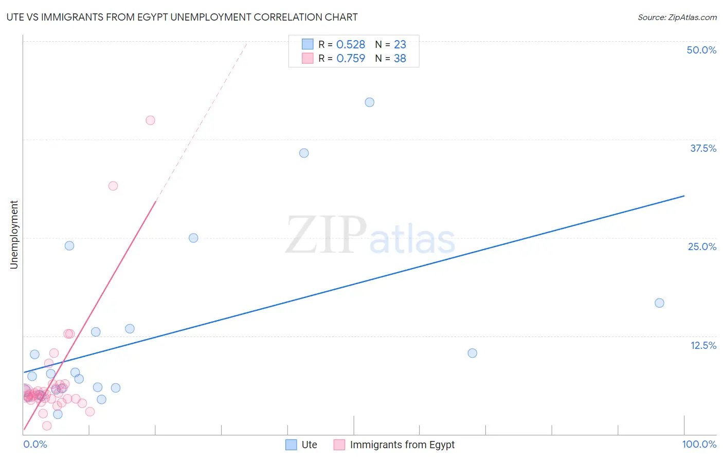 Ute vs Immigrants from Egypt Unemployment