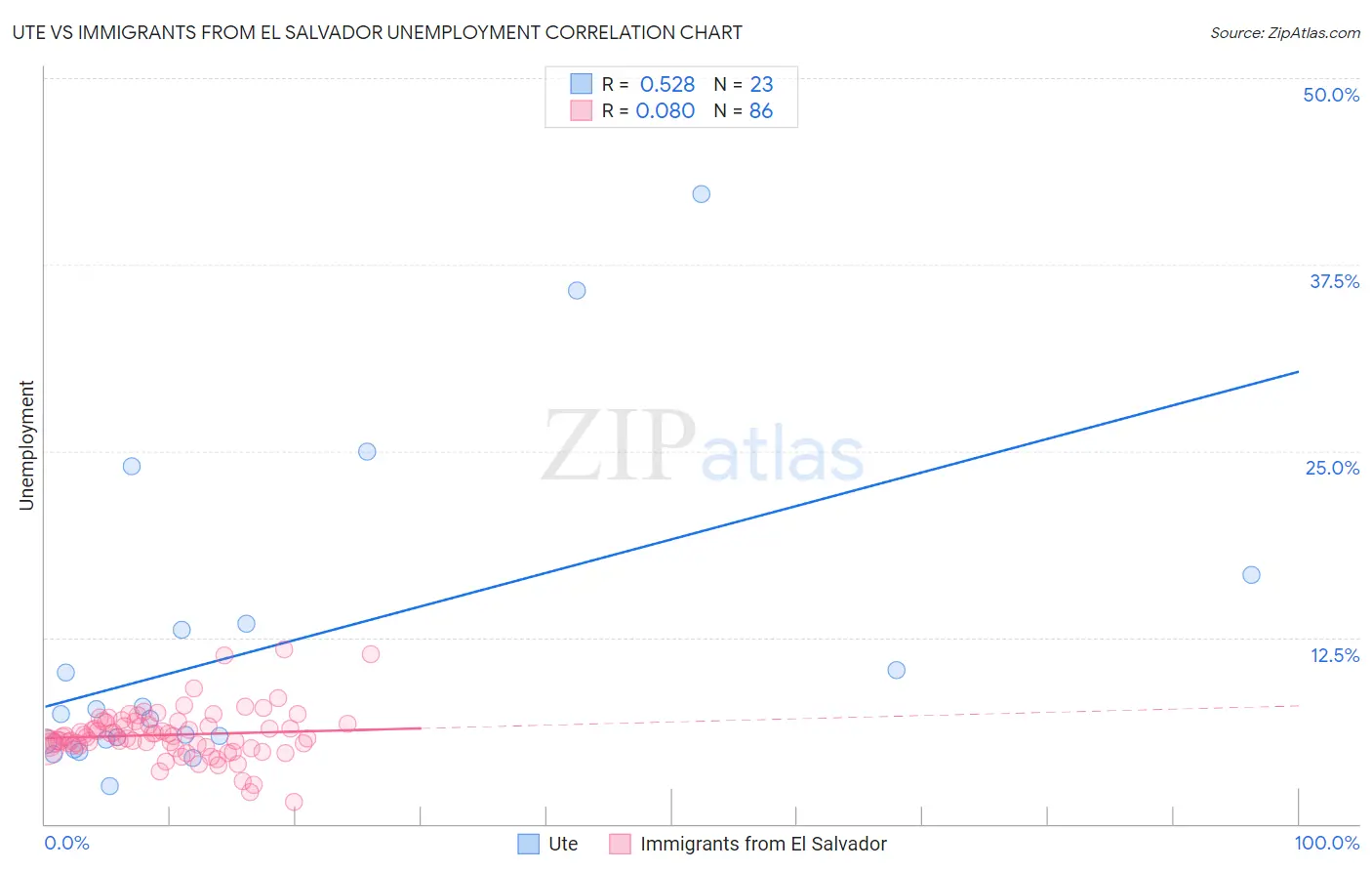 Ute vs Immigrants from El Salvador Unemployment