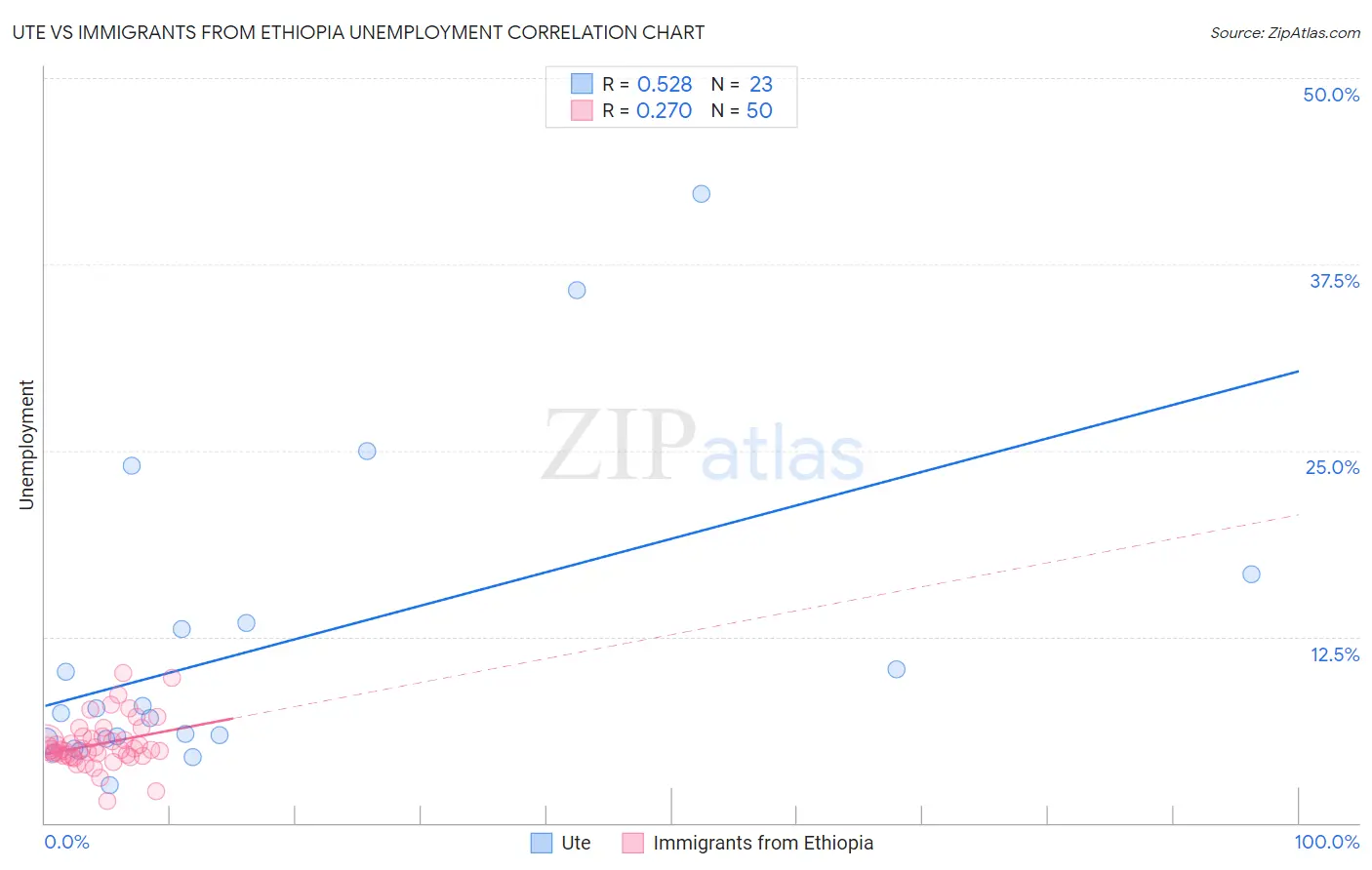 Ute vs Immigrants from Ethiopia Unemployment