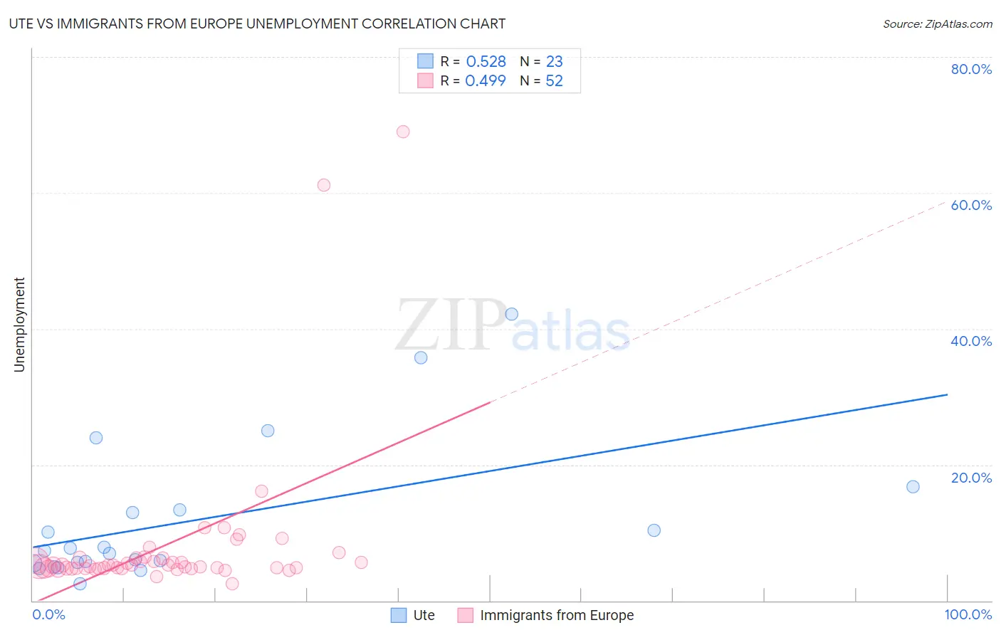Ute vs Immigrants from Europe Unemployment