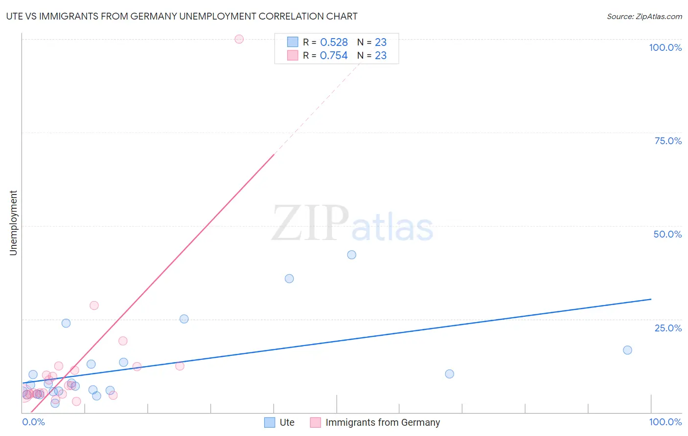 Ute vs Immigrants from Germany Unemployment