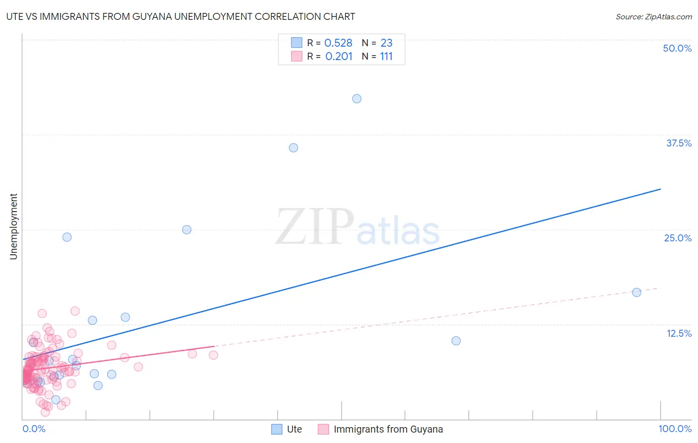 Ute vs Immigrants from Guyana Unemployment