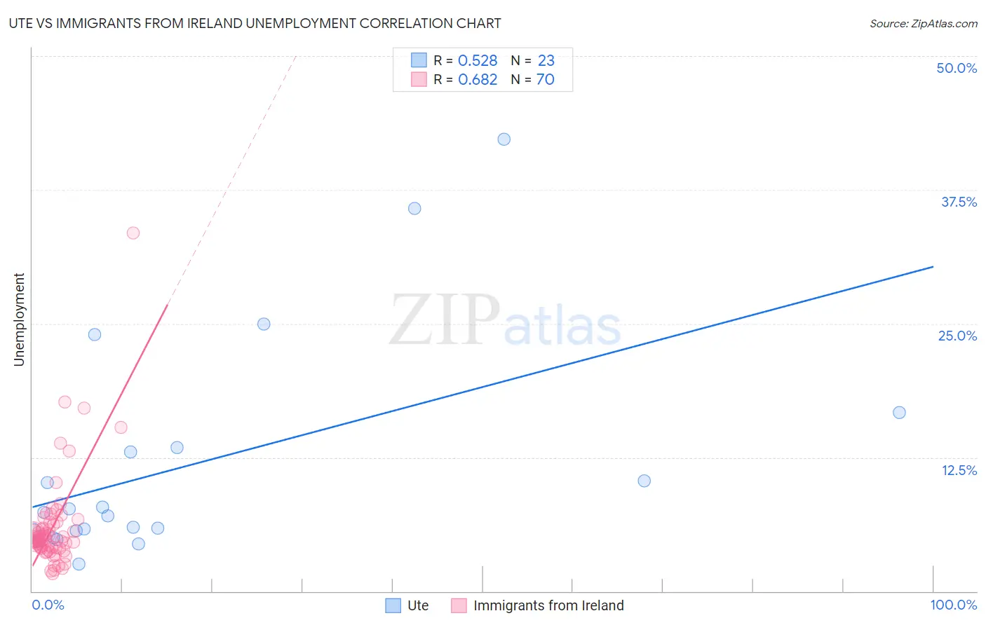 Ute vs Immigrants from Ireland Unemployment