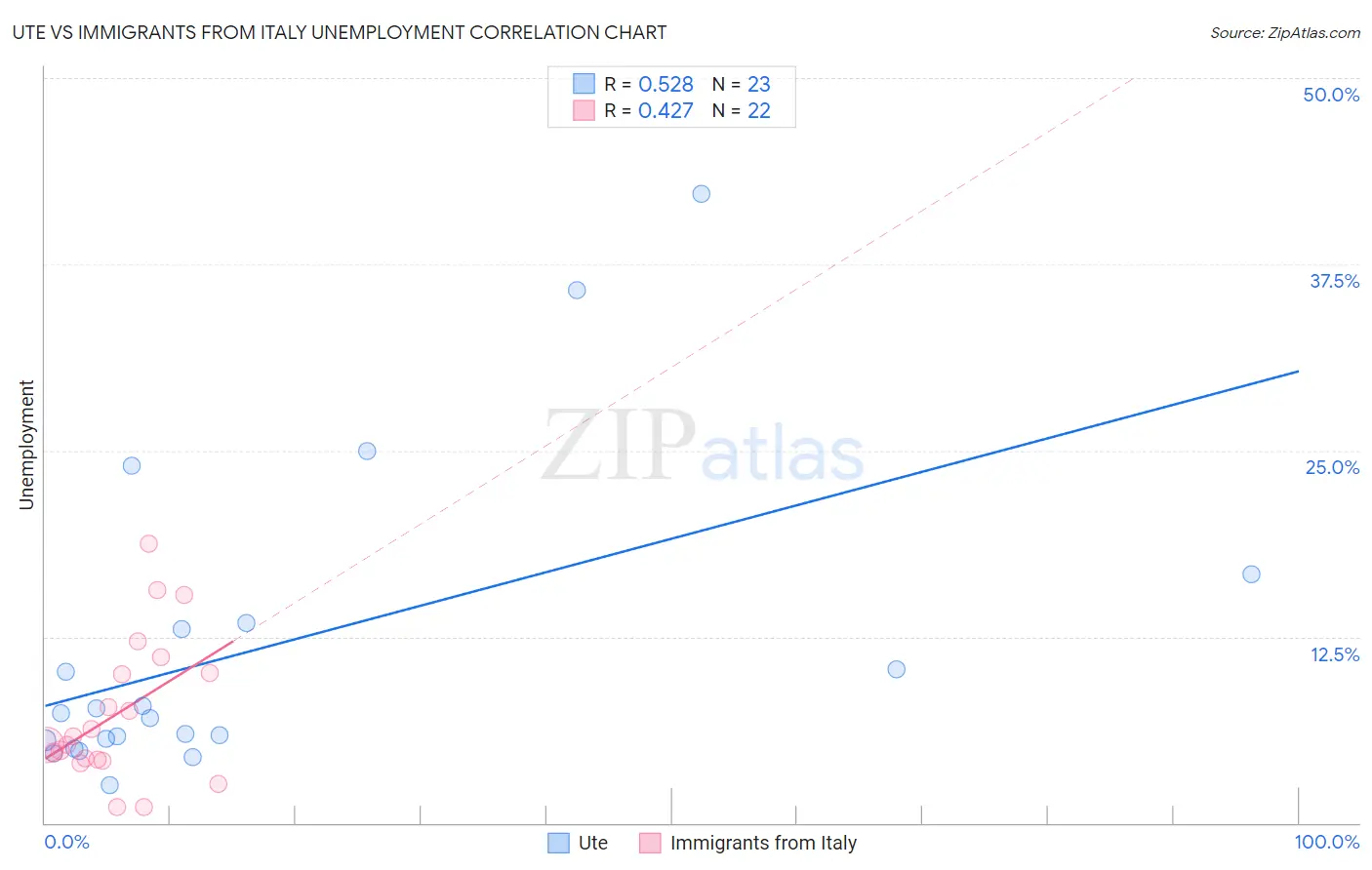 Ute vs Immigrants from Italy Unemployment