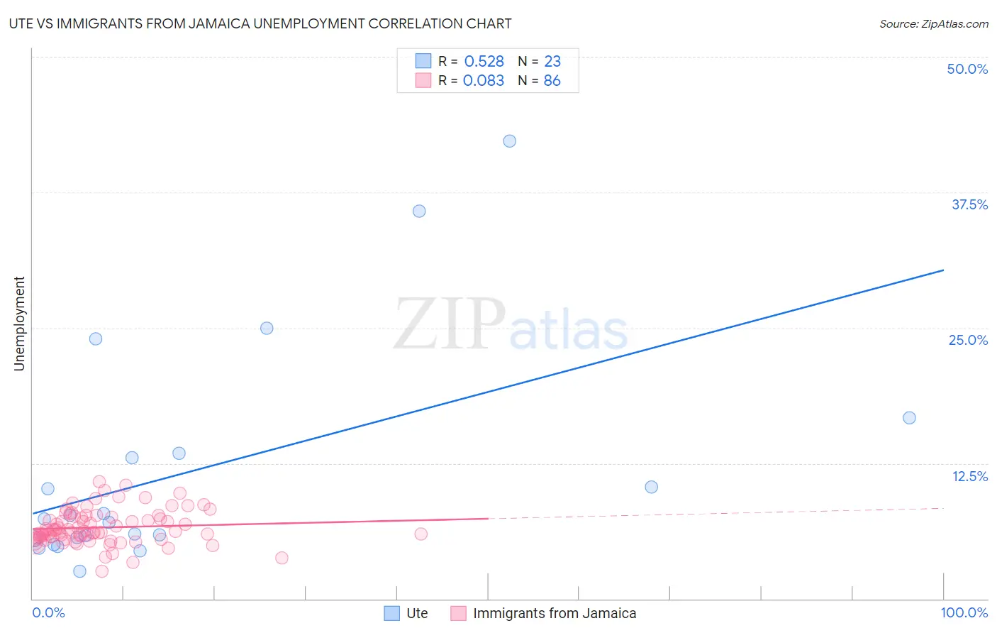 Ute vs Immigrants from Jamaica Unemployment