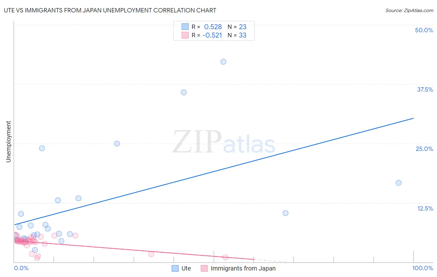 Ute vs Immigrants from Japan Unemployment