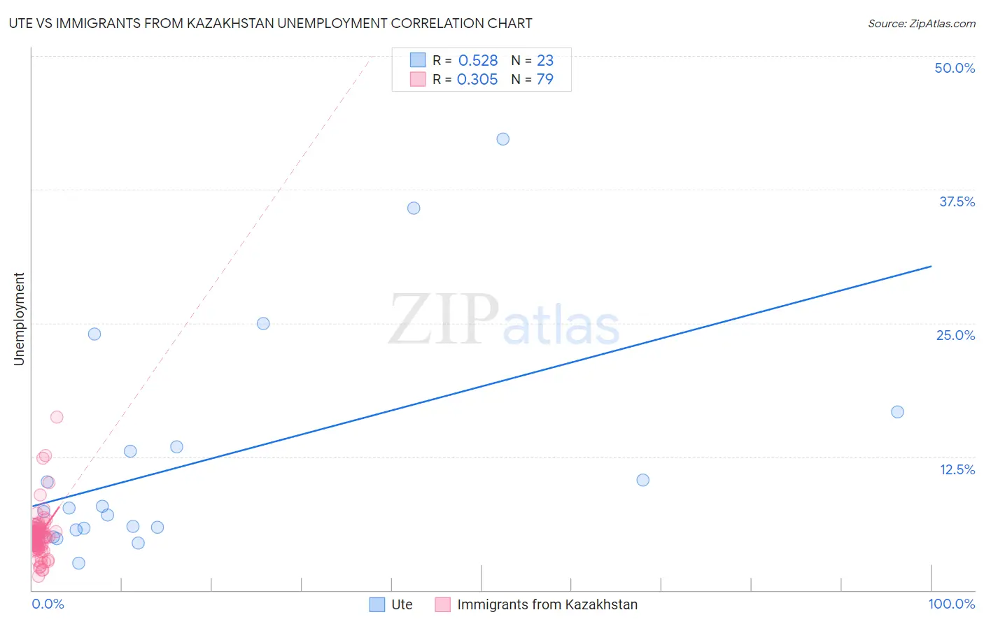 Ute vs Immigrants from Kazakhstan Unemployment
