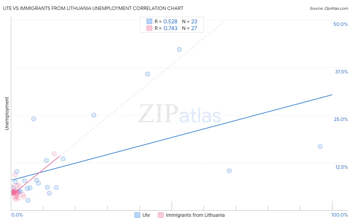 Ute vs Immigrants from Lithuania Unemployment