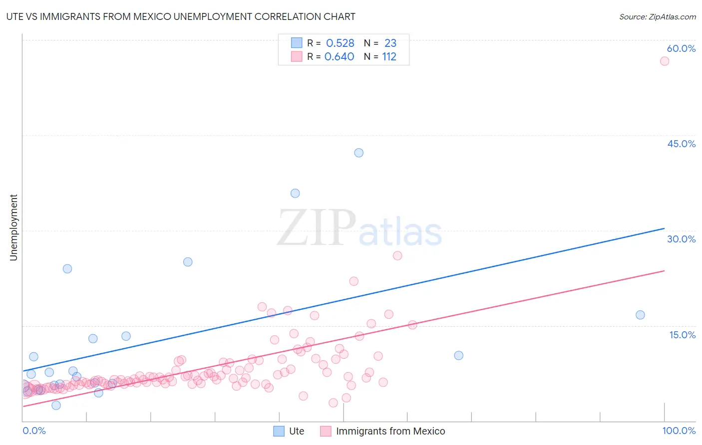 Ute vs Immigrants from Mexico Unemployment