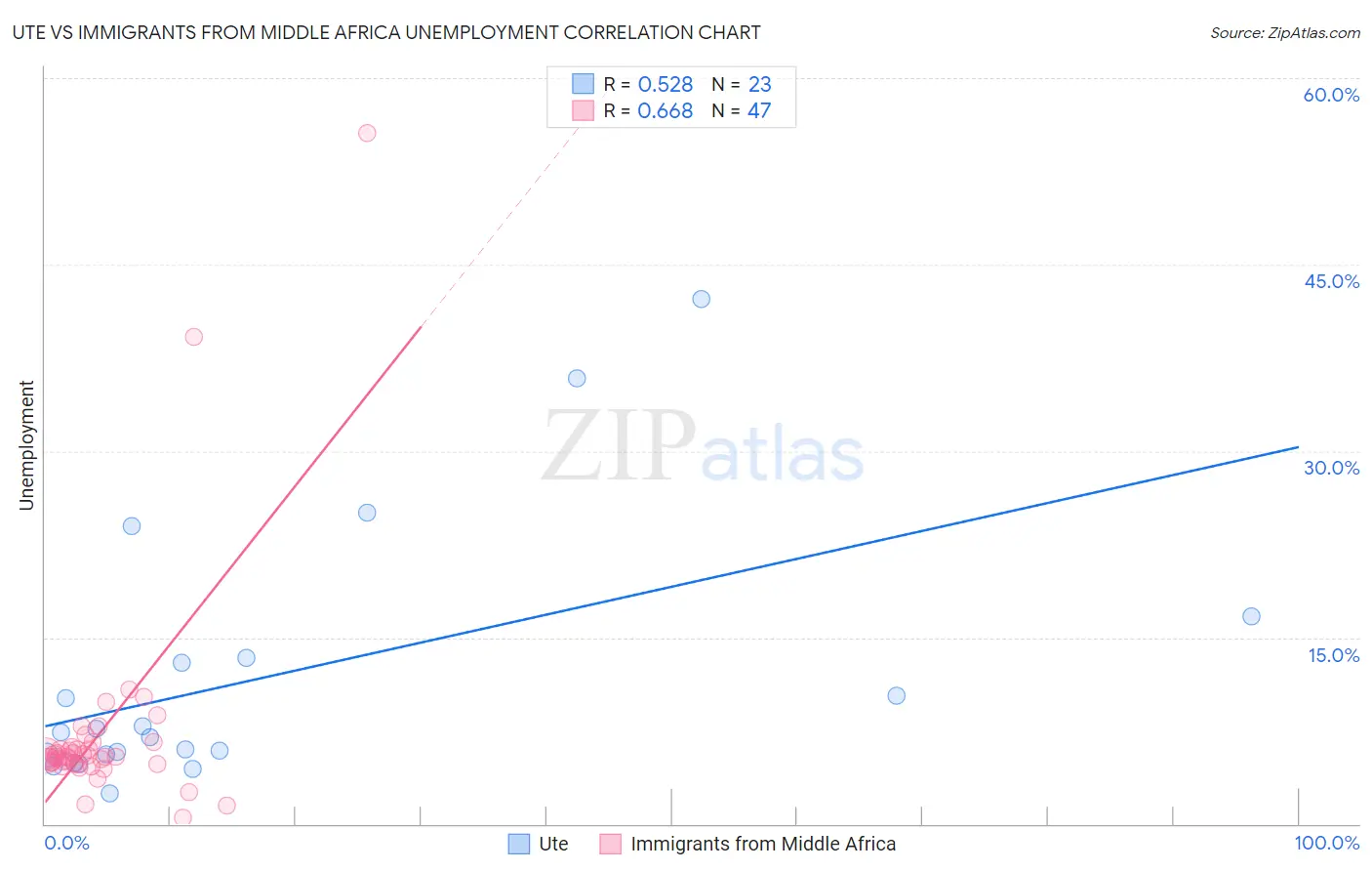 Ute vs Immigrants from Middle Africa Unemployment