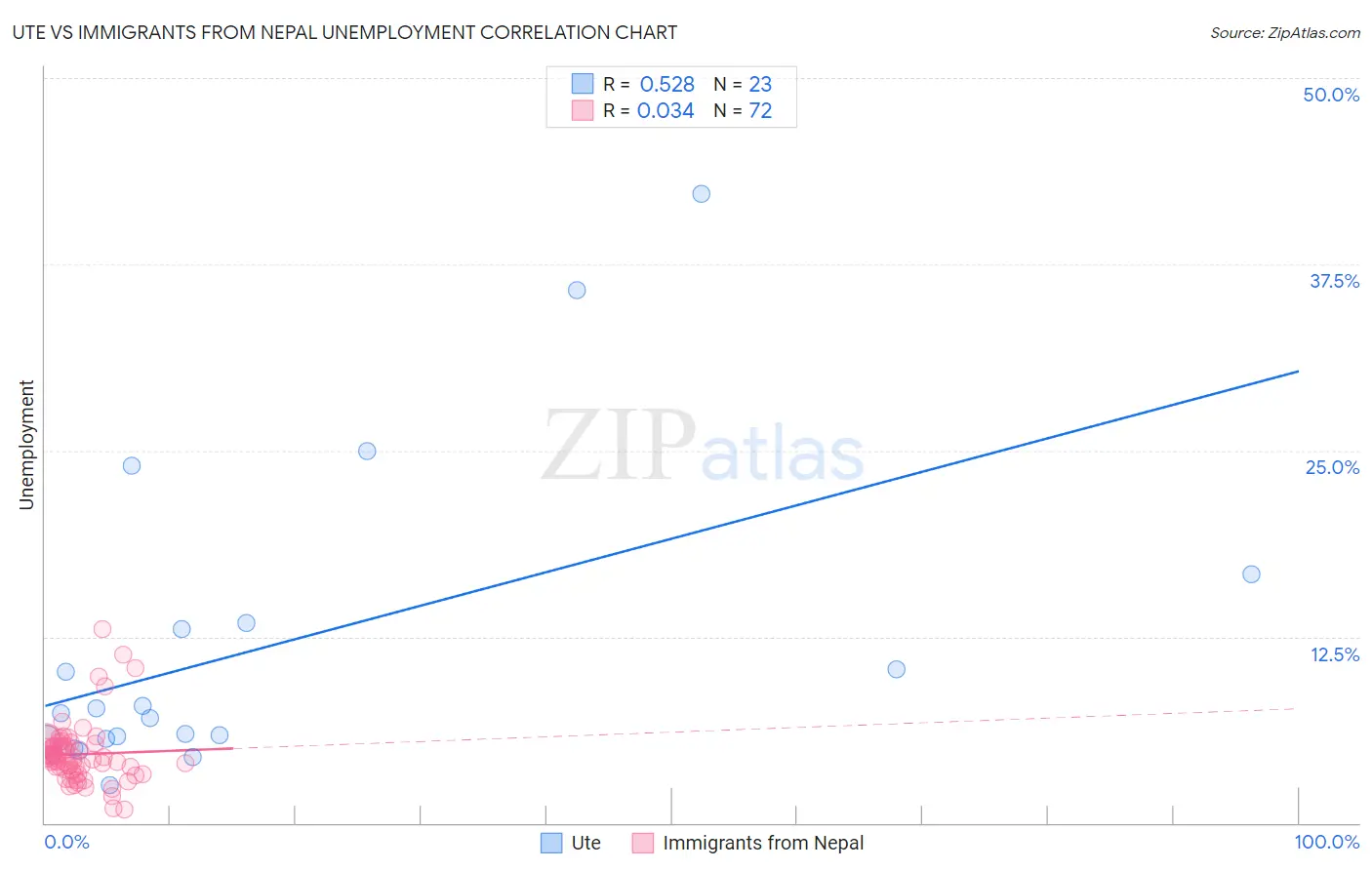 Ute vs Immigrants from Nepal Unemployment