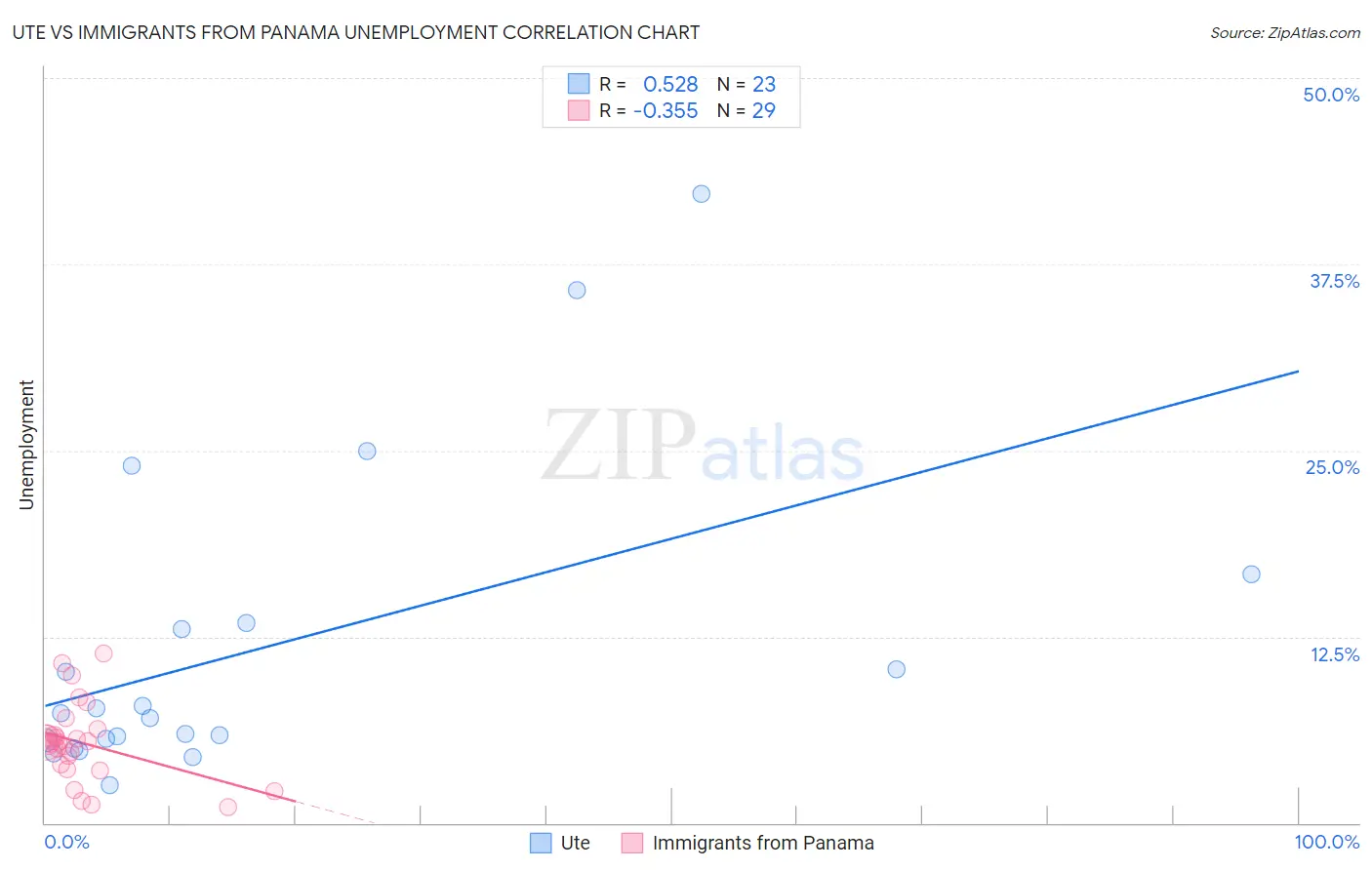 Ute vs Immigrants from Panama Unemployment