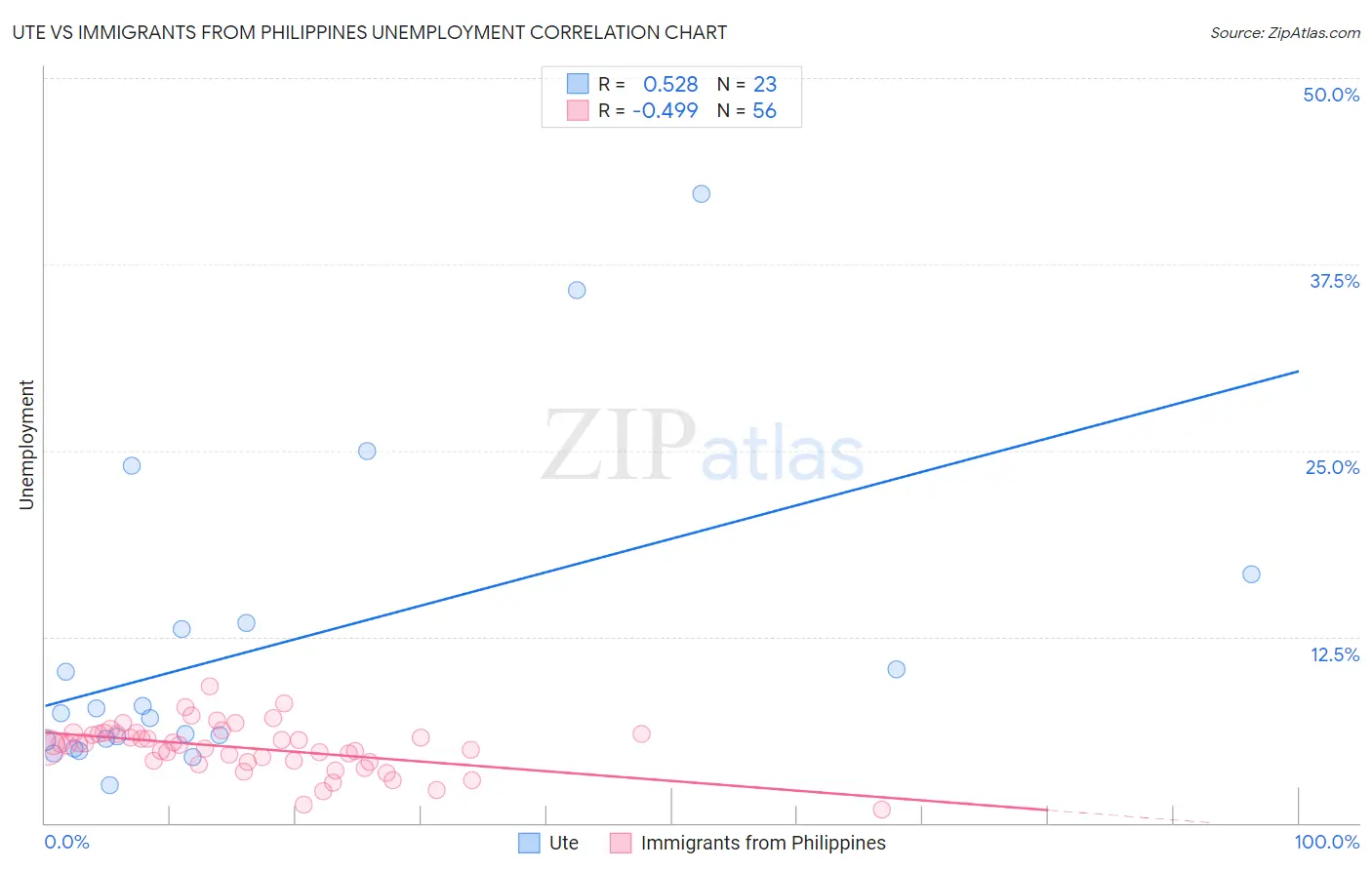 Ute vs Immigrants from Philippines Unemployment