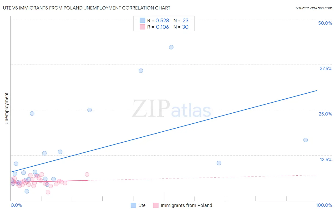 Ute vs Immigrants from Poland Unemployment