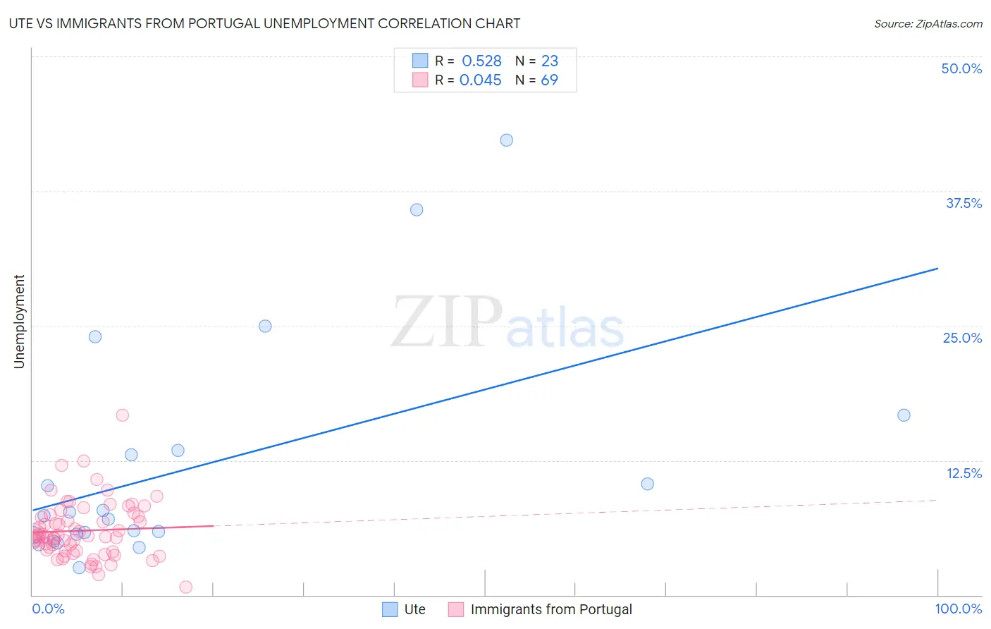 Ute vs Immigrants from Portugal Unemployment