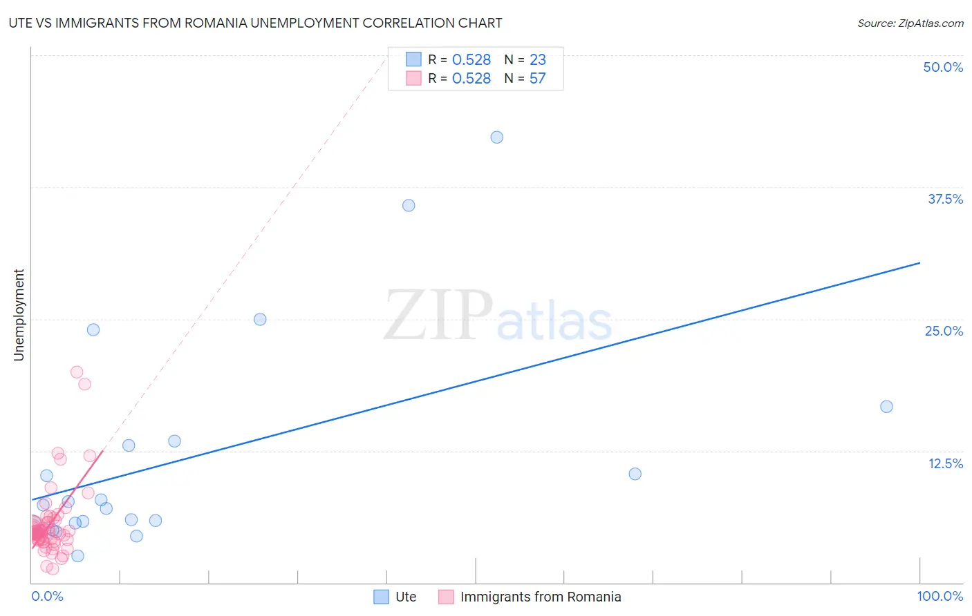 Ute vs Immigrants from Romania Unemployment