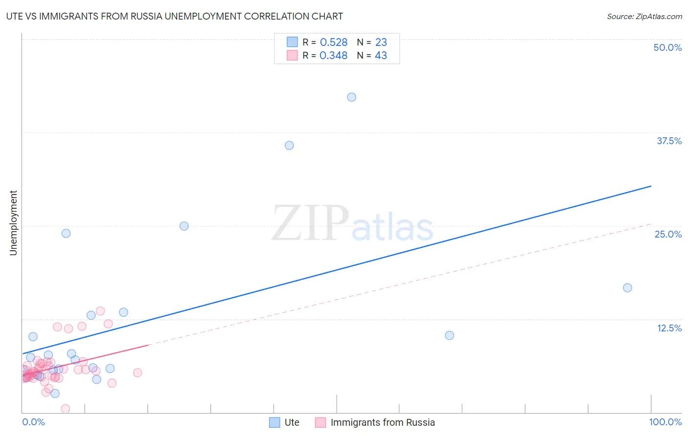 Ute vs Immigrants from Russia Unemployment