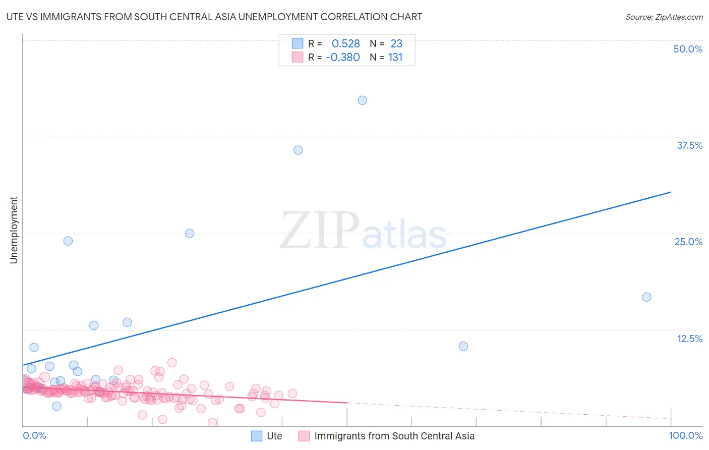 Ute vs Immigrants from South Central Asia Unemployment