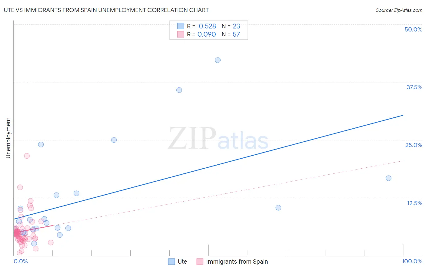 Ute vs Immigrants from Spain Unemployment