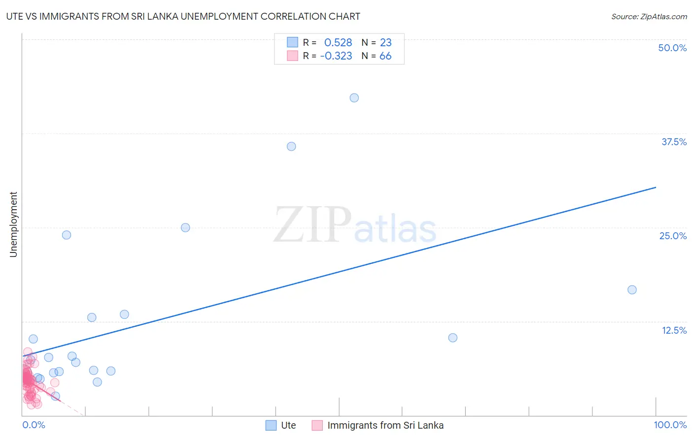 Ute vs Immigrants from Sri Lanka Unemployment