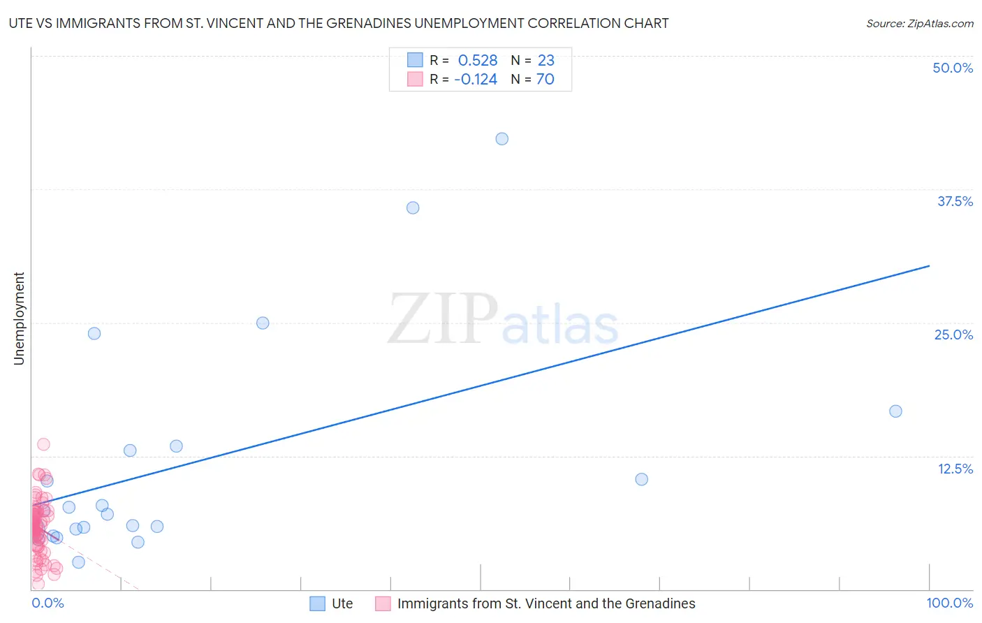 Ute vs Immigrants from St. Vincent and the Grenadines Unemployment
