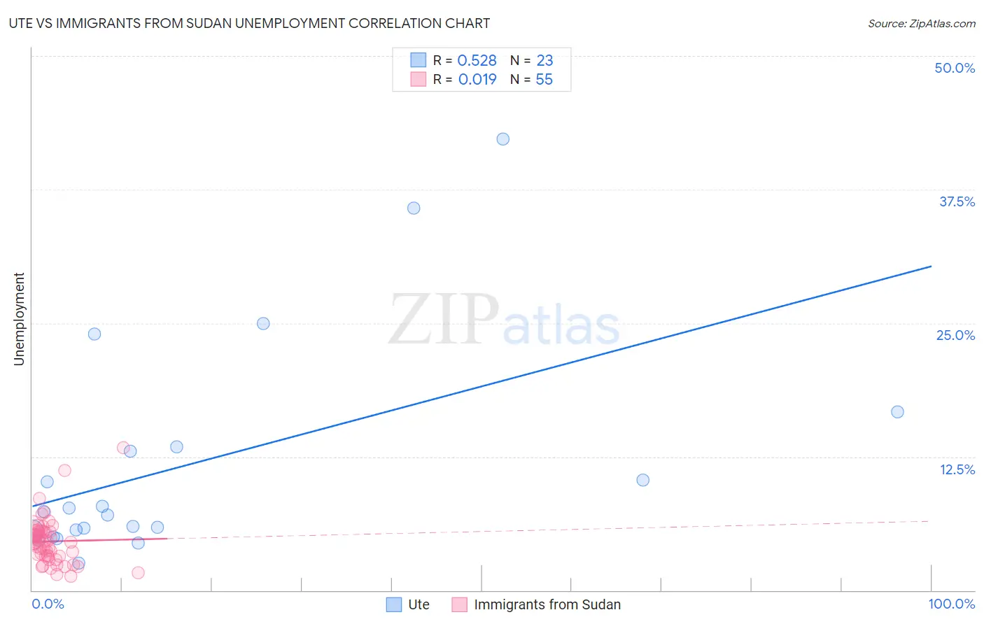 Ute vs Immigrants from Sudan Unemployment