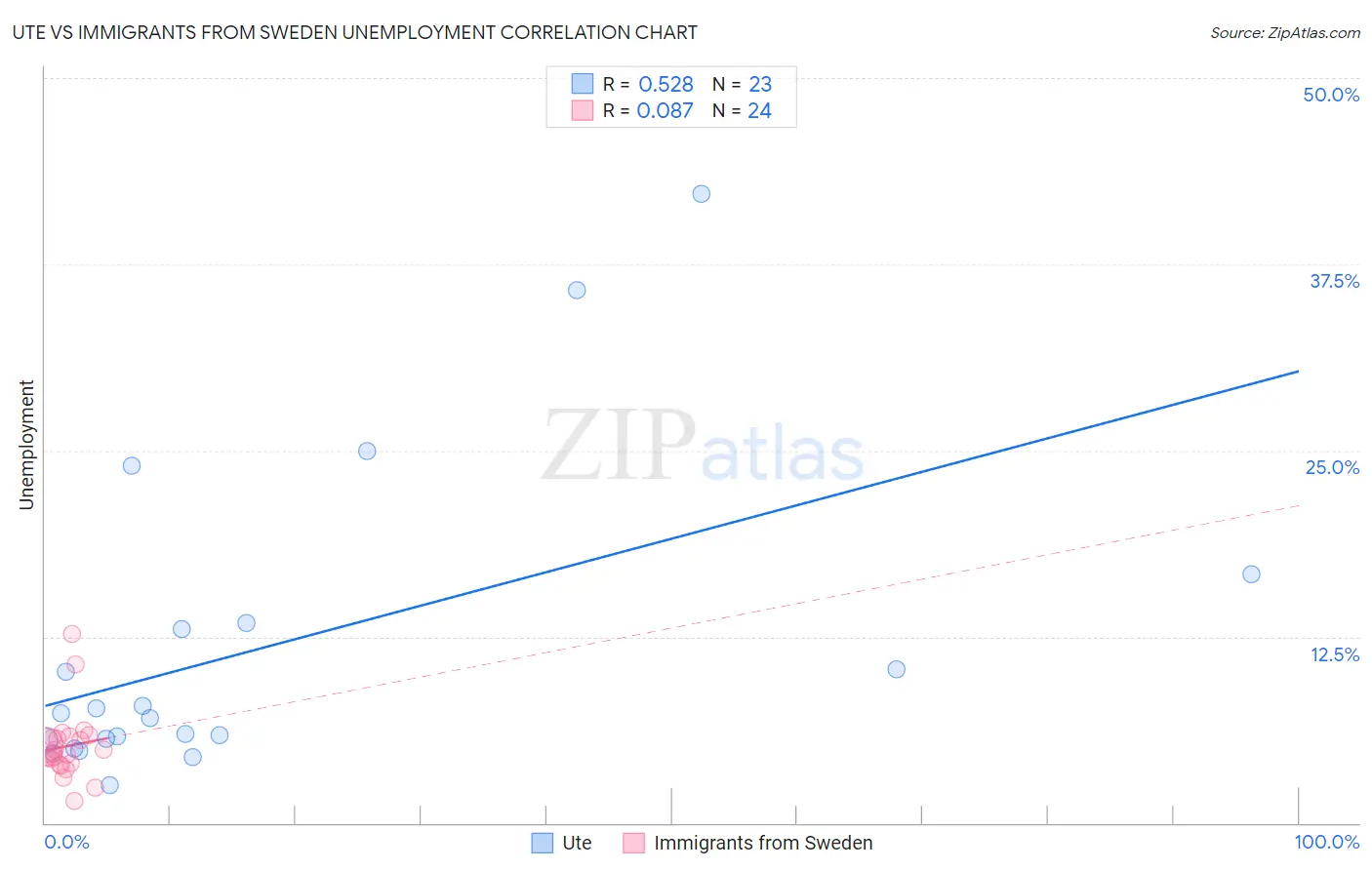 Ute vs Immigrants from Sweden Unemployment