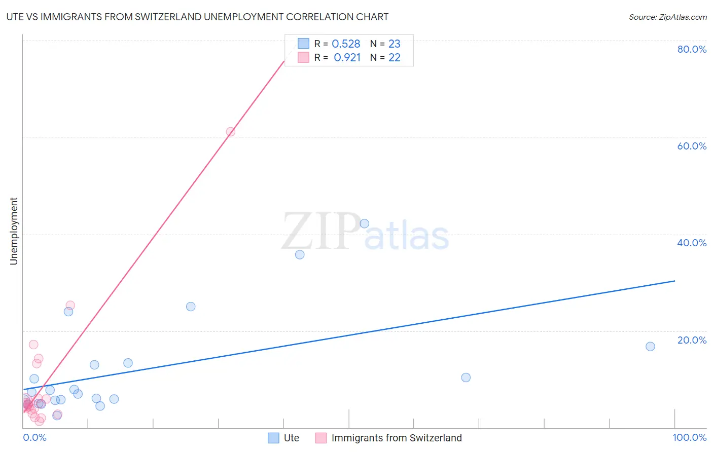 Ute vs Immigrants from Switzerland Unemployment