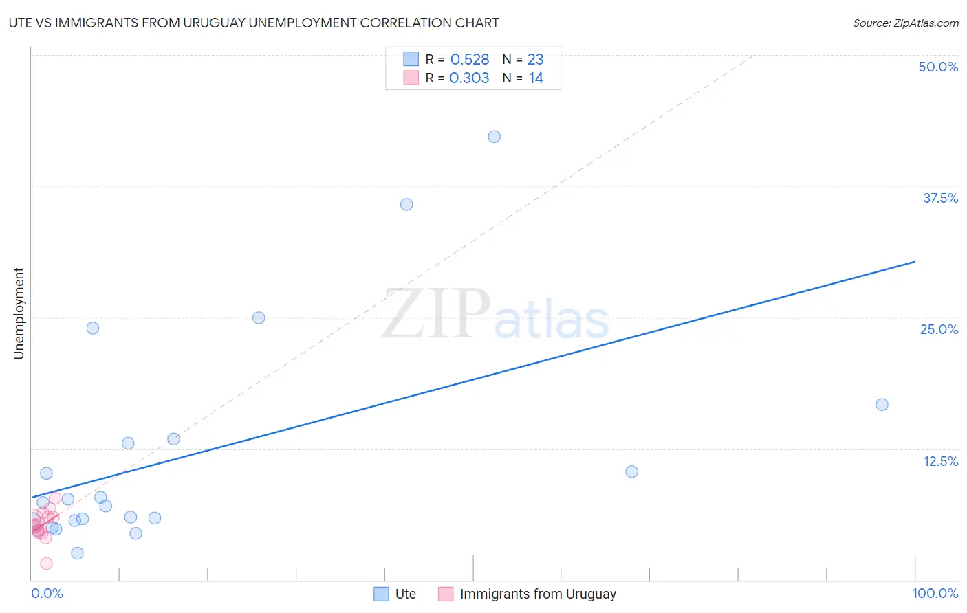 Ute vs Immigrants from Uruguay Unemployment