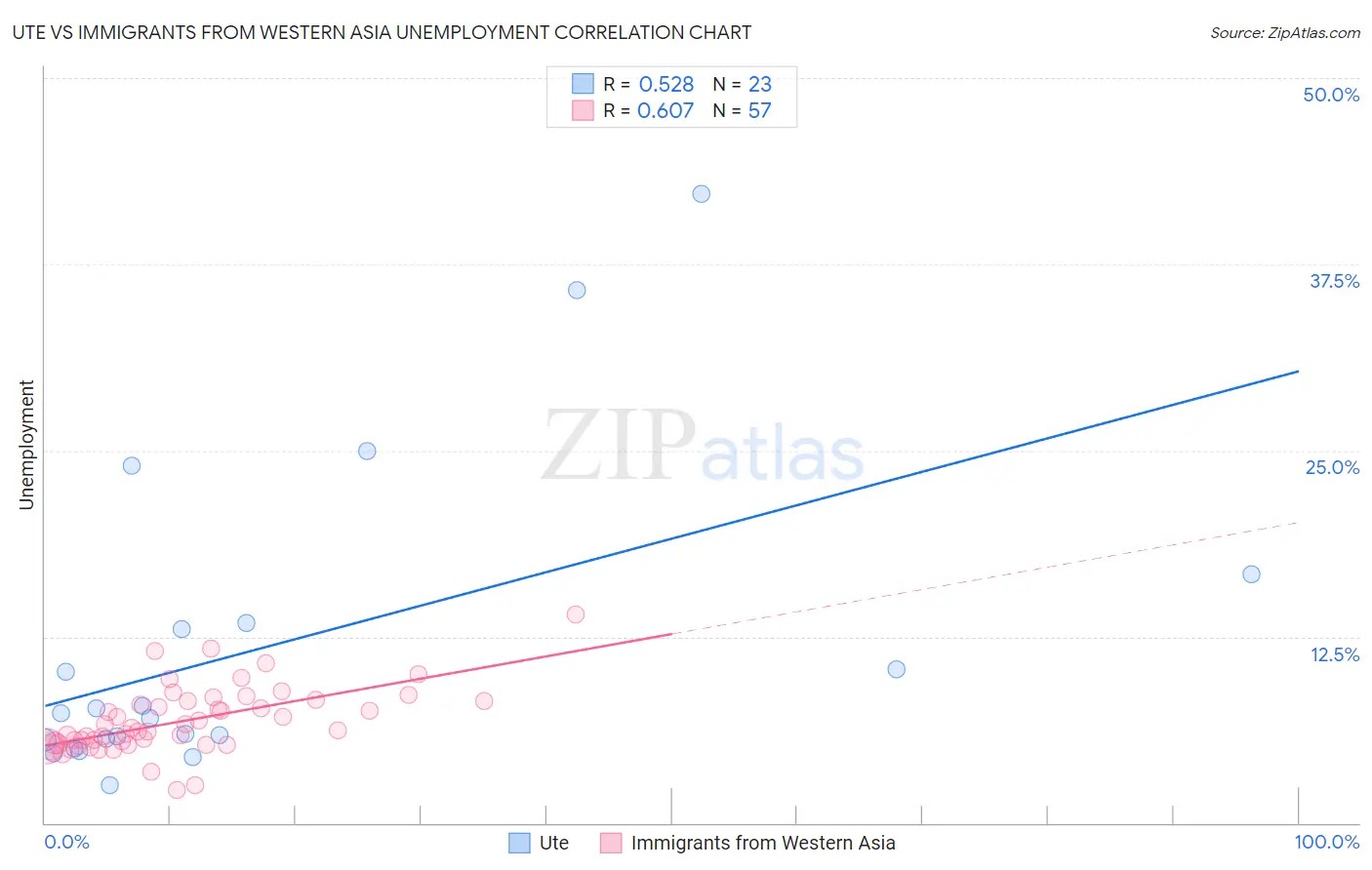 Ute vs Immigrants from Western Asia Unemployment