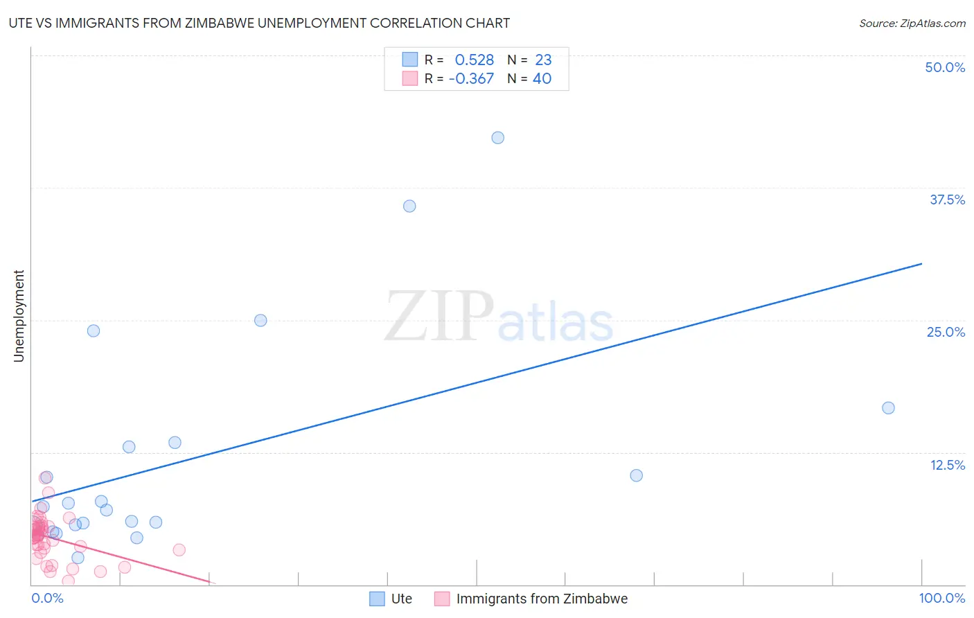Ute vs Immigrants from Zimbabwe Unemployment