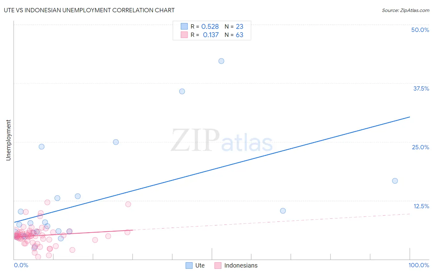 Ute vs Indonesian Unemployment