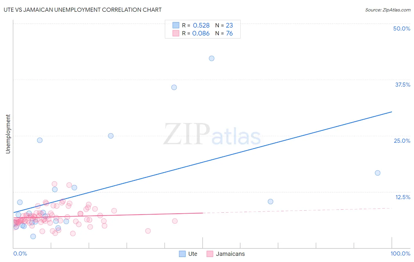 Ute vs Jamaican Unemployment