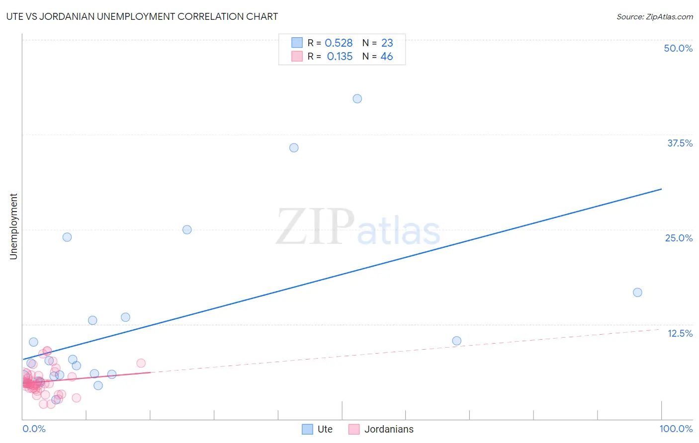 Ute vs Jordanian Unemployment
