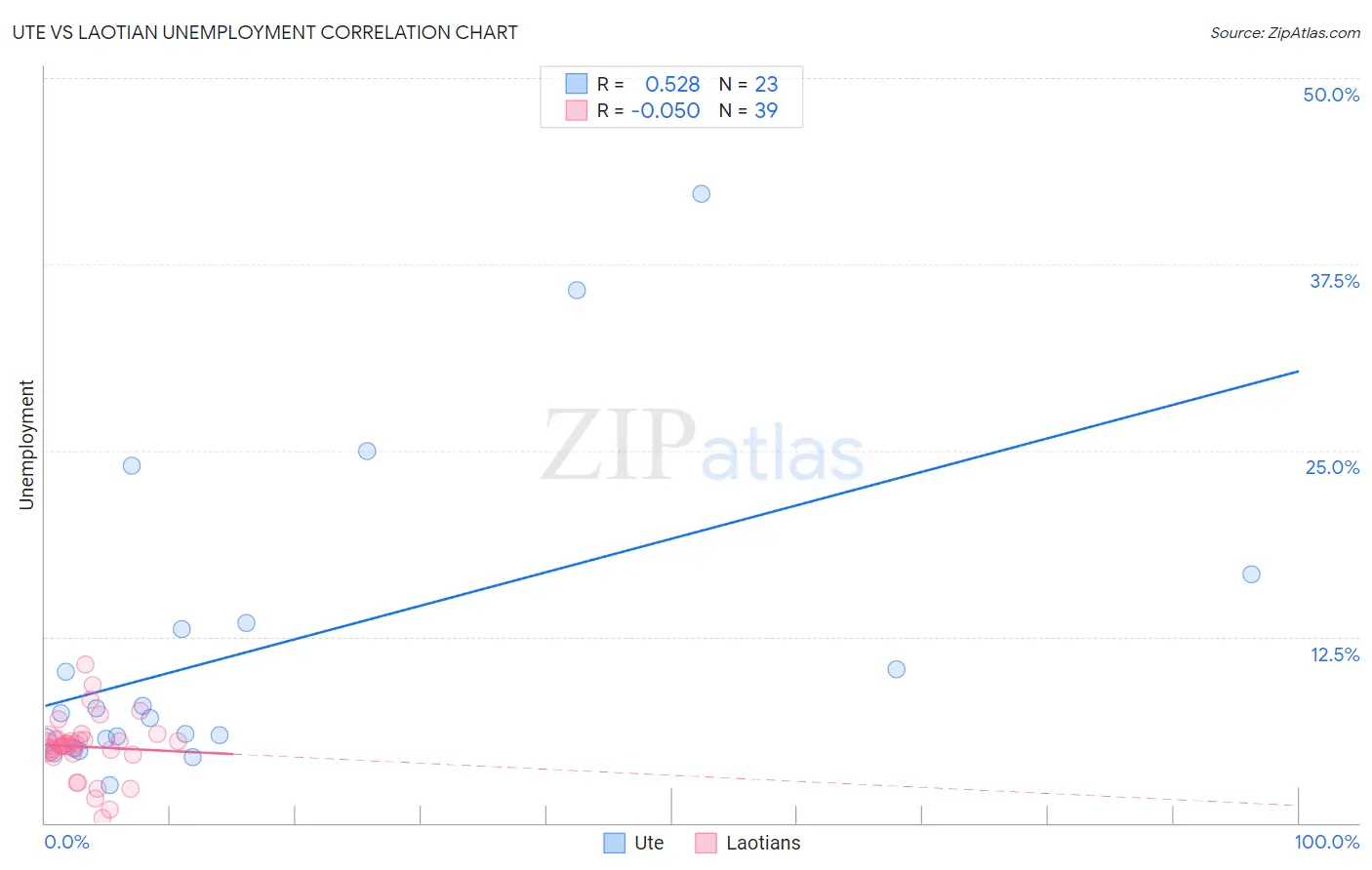 Ute vs Laotian Unemployment