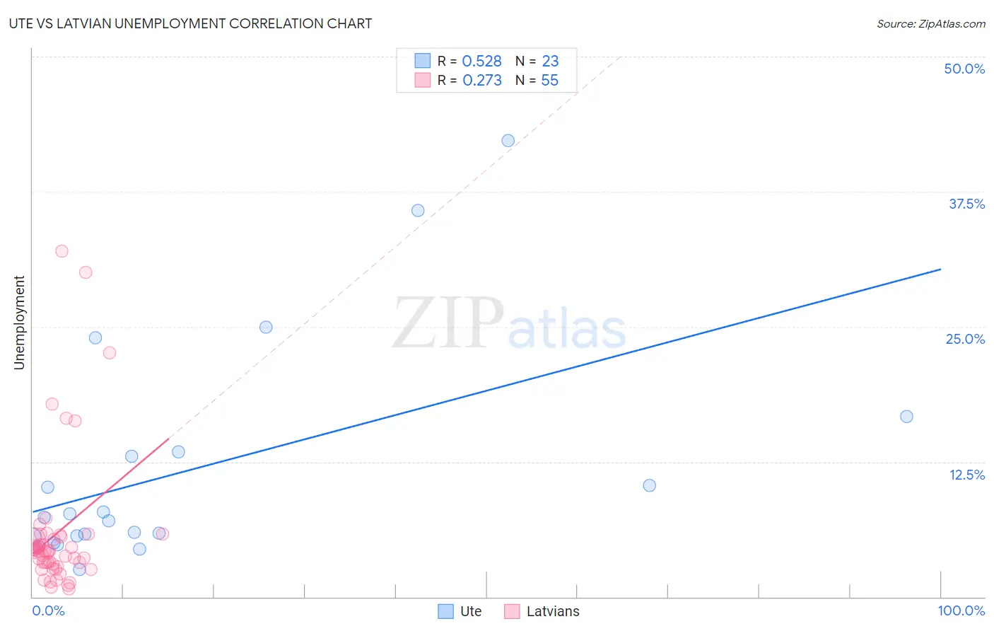 Ute vs Latvian Unemployment